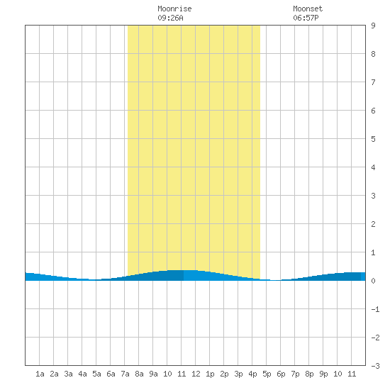 Forge Pond tide chart for Monday, December 22, 2025