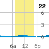 Forge Pond tide chart for Monday, December 22, 2025