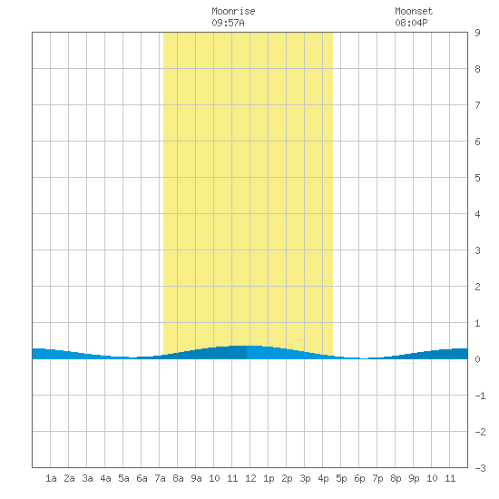 Forge Pond tide chart for Tuesday, December 23, 2025