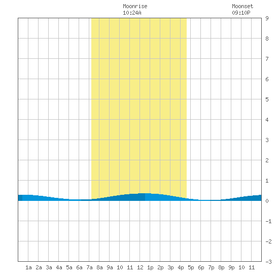 Forge Pond tide chart for Wednesday, December 24, 2025