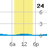 Forge Pond tide chart for Wednesday, December 24, 2025