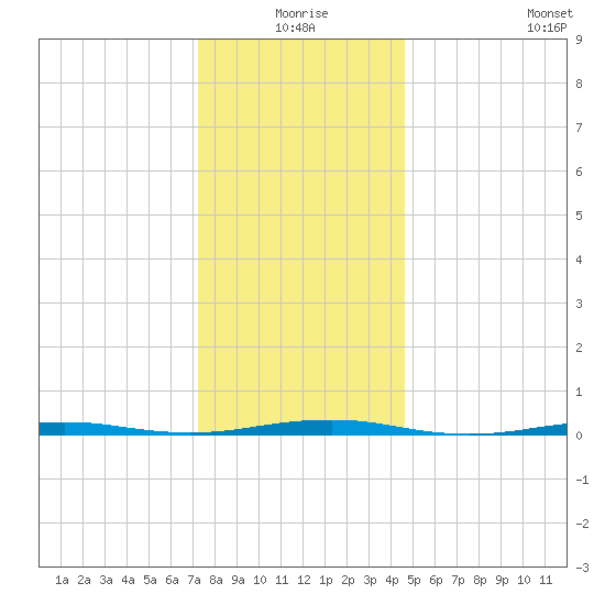 Forge Pond tide chart for Thursday, December 25, 2025