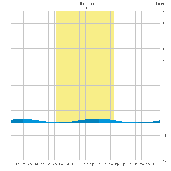 Forge Pond tide chart for Friday, December 26, 2025