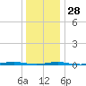 Forge Pond tide chart for Sunday, December 28, 2025
