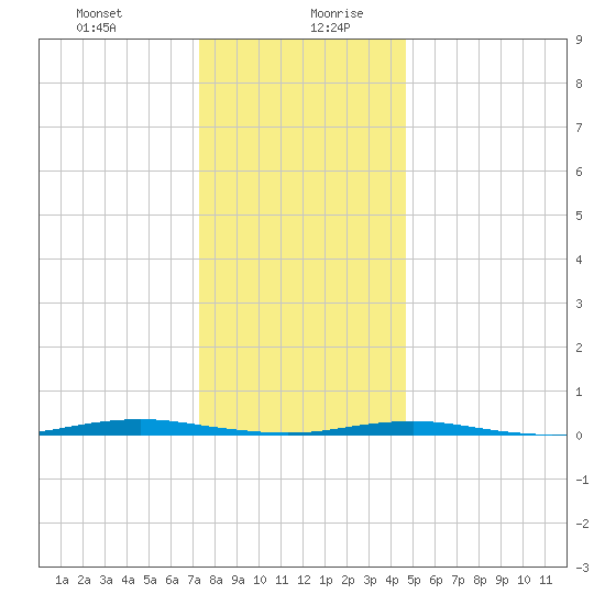 Forge Pond tide chart for Monday, December 29, 2025