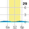 Forge Pond tide chart for Monday, December 29, 2025