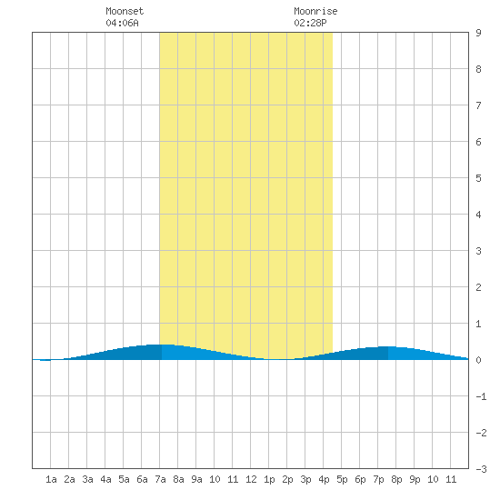 Forge Pond tide chart for Tuesday, December 2, 2025