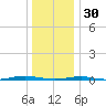 Forge Pond tide chart for Tuesday, December 30, 2025