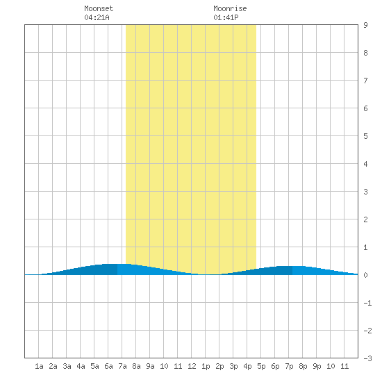 Forge Pond tide chart for Wednesday, December 31, 2025