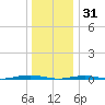 Forge Pond tide chart for Wednesday, December 31, 2025