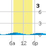 Forge Pond tide chart for Wednesday, December 3, 2025