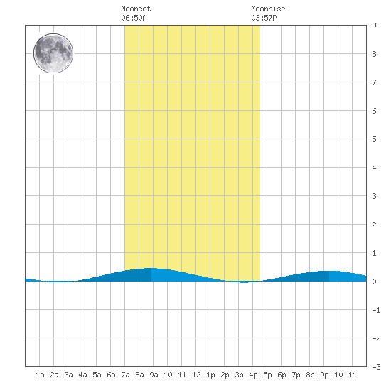 Forge Pond tide chart for Thursday, December 4, 2025