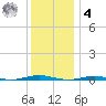 Forge Pond tide chart for Thursday, December 4, 2025