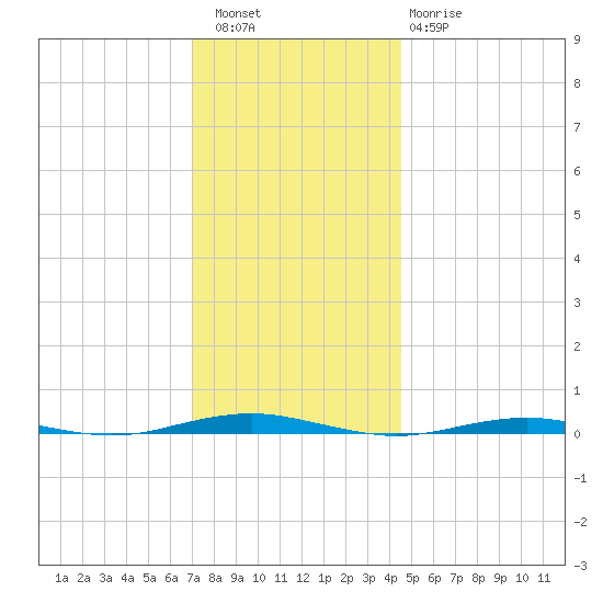 Forge Pond tide chart for Friday, December 5, 2025