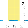 Forge Pond tide chart for Sunday, December 7, 2025