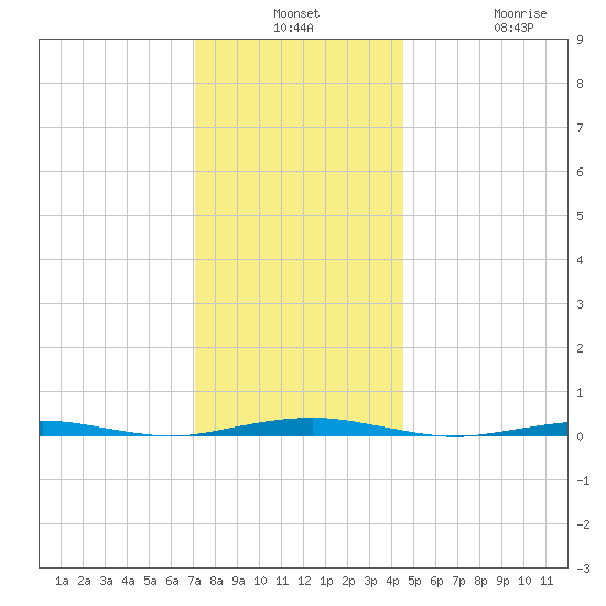 Forge Pond tide chart for Monday, December 8, 2025