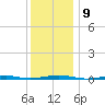 Forge Pond tide chart for Tuesday, December 9, 2025