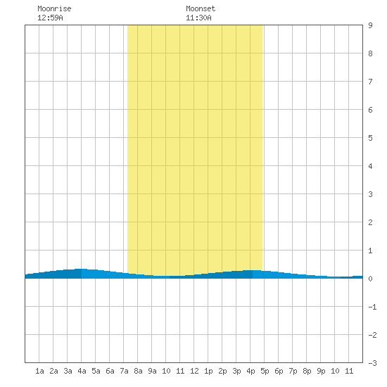 Forge Pond tide chart for Sunday, January 11, 2026
