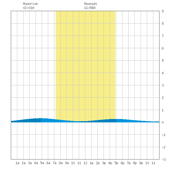 Forge Pond tide chart for Monday, January 12, 2026