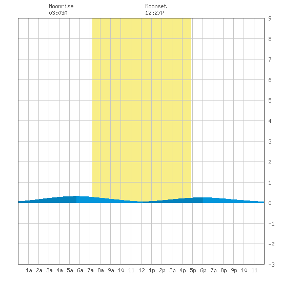 Forge Pond tide chart for Tuesday, January 13, 2026