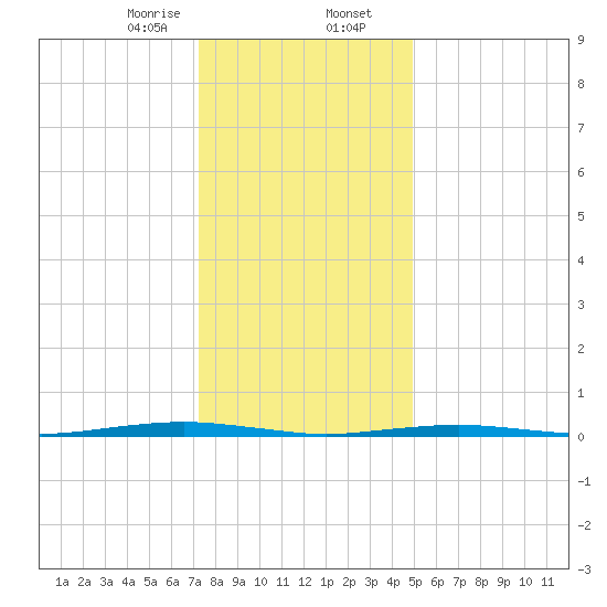 Forge Pond tide chart for Wednesday, January 14, 2026