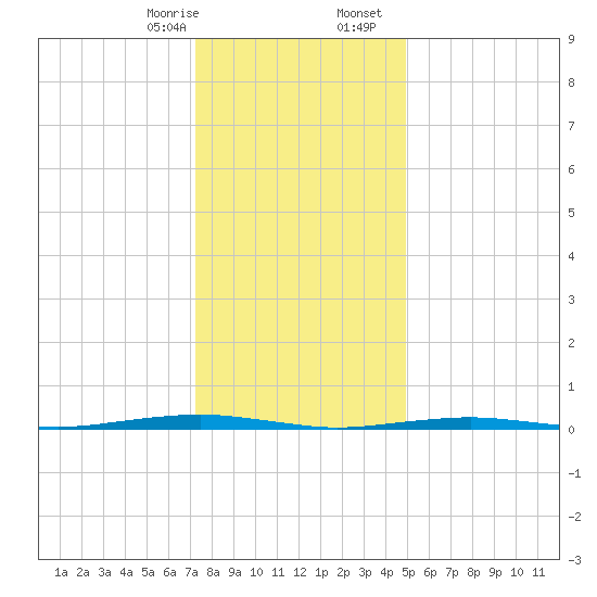 Forge Pond tide chart for Thursday, January 15, 2026