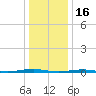Forge Pond tide chart for Friday, January 16, 2026