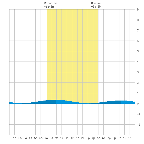 Forge Pond tide chart for Saturday, January 17, 2026