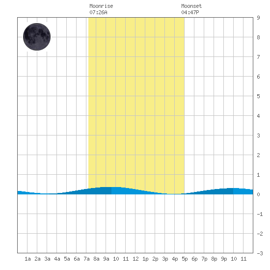 Forge Pond tide chart for Sunday, January 18, 2026