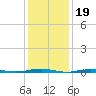 Forge Pond tide chart for Monday, January 19, 2026