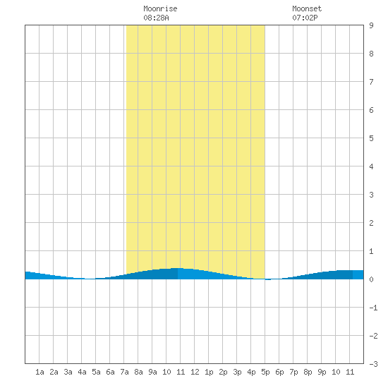 Forge Pond tide chart for Tuesday, January 20, 2026