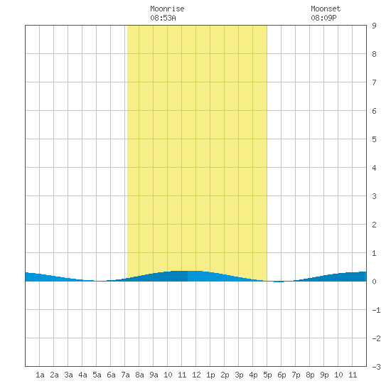 Forge Pond tide chart for Wednesday, January 21, 2026