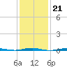 Forge Pond tide chart for Wednesday, January 21, 2026
