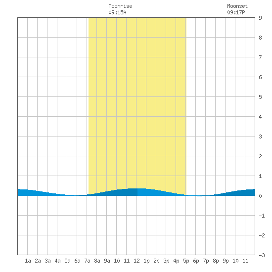 Forge Pond tide chart for Thursday, January 22, 2026