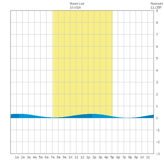 Forge Pond tide chart for Saturday, January 24, 2026