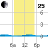 Forge Pond tide chart for Sunday, January 25, 2026