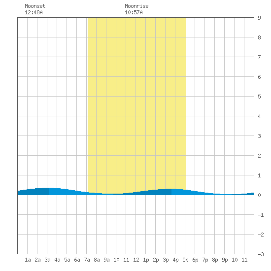 Forge Pond tide chart for Monday, January 26, 2026