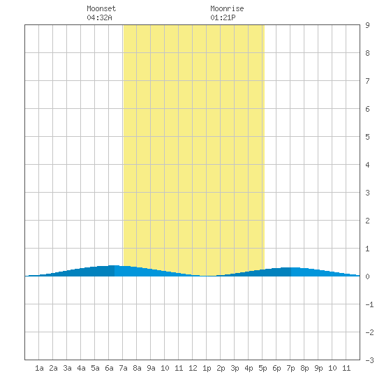 Forge Pond tide chart for Thursday, January 29, 2026
