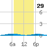 Forge Pond tide chart for Thursday, January 29, 2026