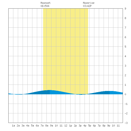 Forge Pond tide chart for Friday, January 2, 2026