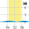 Forge Pond tide chart for Friday, January 30, 2026
