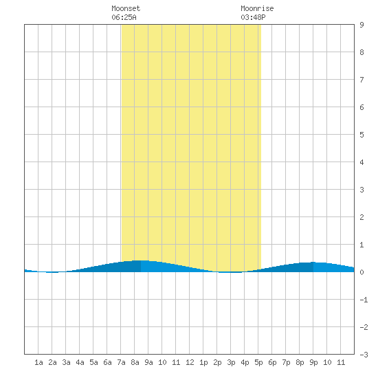 Forge Pond tide chart for Saturday, January 31, 2026