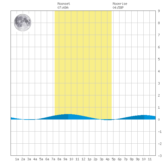 Forge Pond tide chart for Saturday, January 3, 2026
