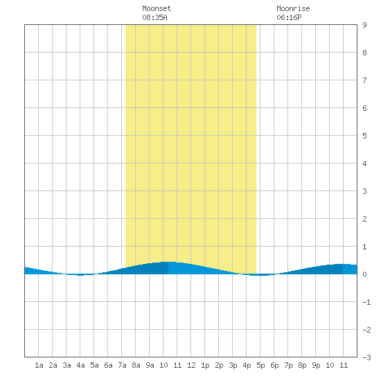Forge Pond tide chart for Sunday, January 4, 2026