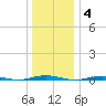Forge Pond tide chart for Sunday, January 4, 2026