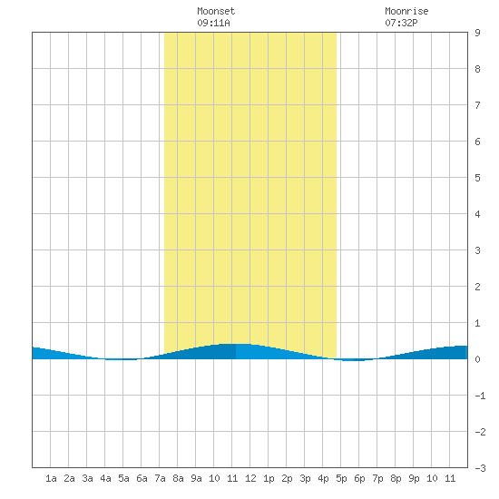 Forge Pond tide chart for Monday, January 5, 2026