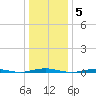 Forge Pond tide chart for Monday, January 5, 2026