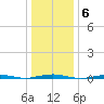 Forge Pond tide chart for Tuesday, January 6, 2026