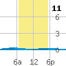 Forge Pond tide chart for Wednesday, February 11, 2026