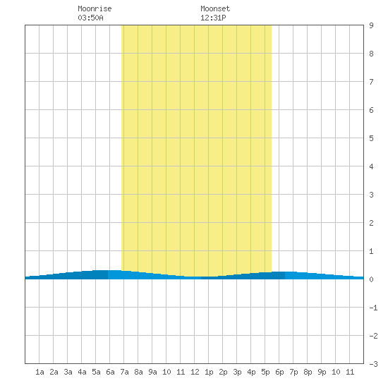 Forge Pond tide chart for Thursday, February 12, 2026